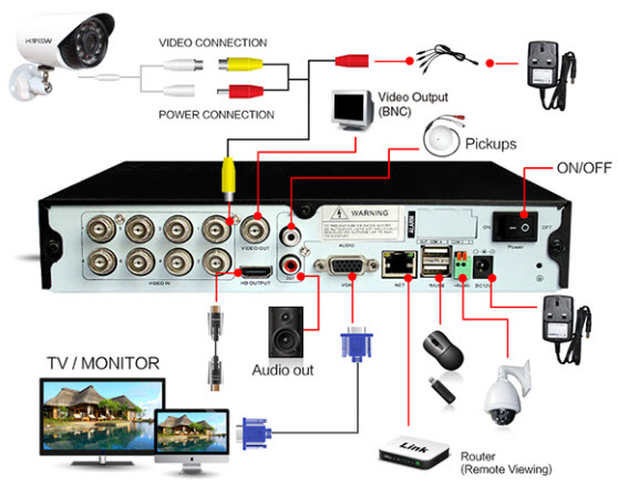 انواع DVR دوربین مدار بسته